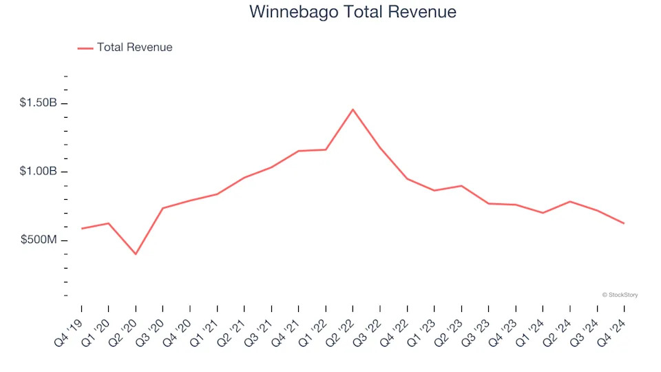 Q4 Rundown: Winnebago (NYSE:WGO) Vs Other Automobile Manufacturing Stocks