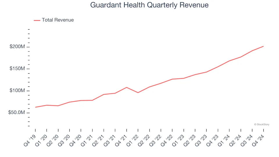 Guardant Health’s (NASDAQ:GH) Q4: Beats On Revenue