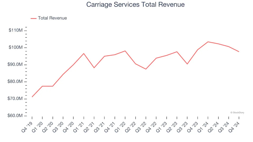 Q4 Specialized Consumer Services Earnings Review: First Prize Goes to Mister Car Wash (NASDAQ:MCW)