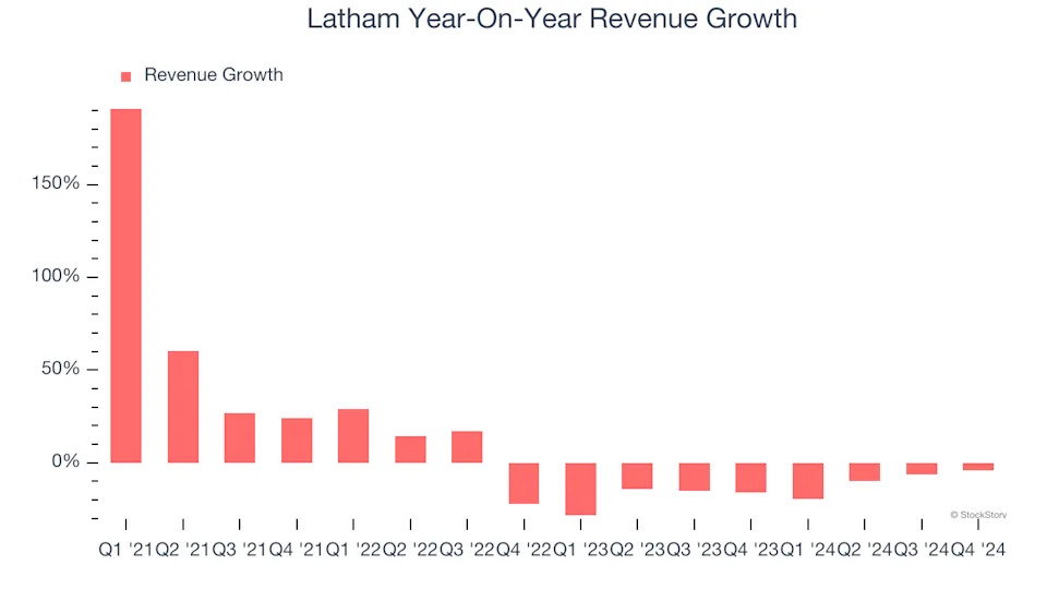 Latham’s (NASDAQ:SWIM) Q4: Beats On Revenue, Stock Soars