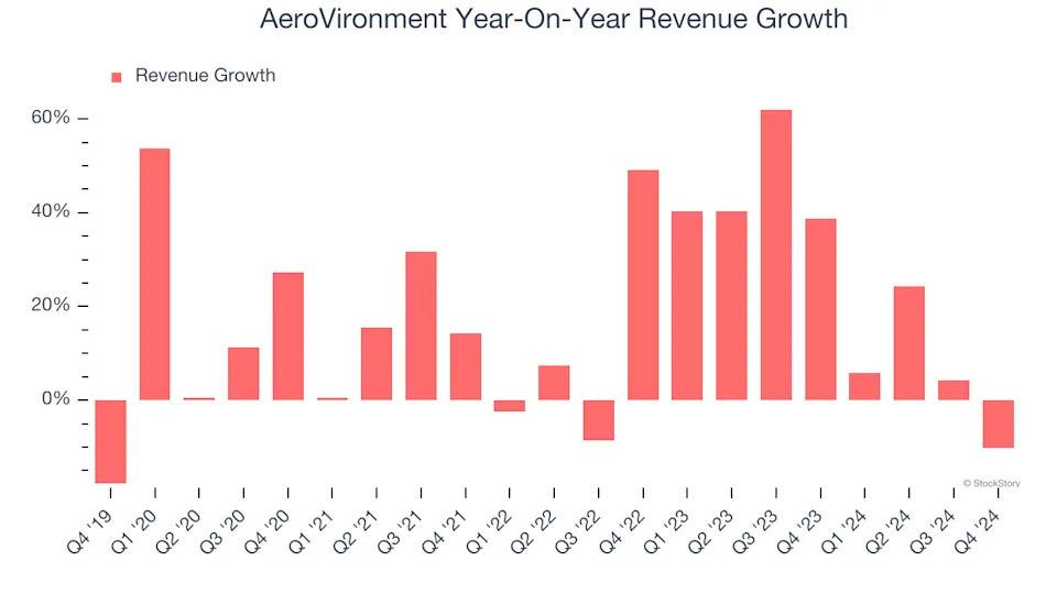 AeroVironment (NASDAQ:AVAV) Misses Q4 Revenue Estimates, Stock Drops 17.8%