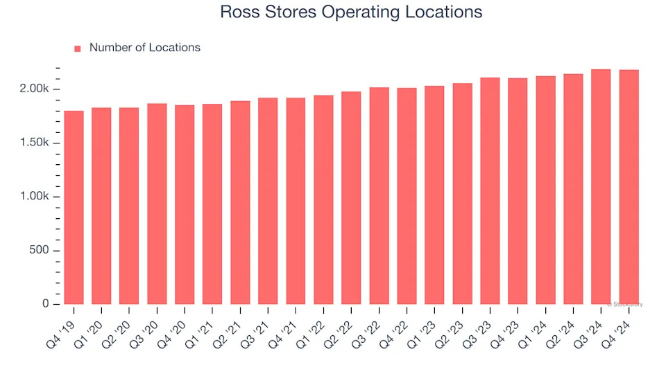 Ross Stores (NASDAQ:ROST) Reports Q4 In Line With Expectations But Quarterly Revenue Guidance Significantly Misses Expectations