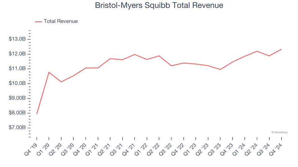 Branded Pharmaceuticals Stocks Q4 In Review: Bristol-Myers Squibb (NYSE:BMY) Vs Peers