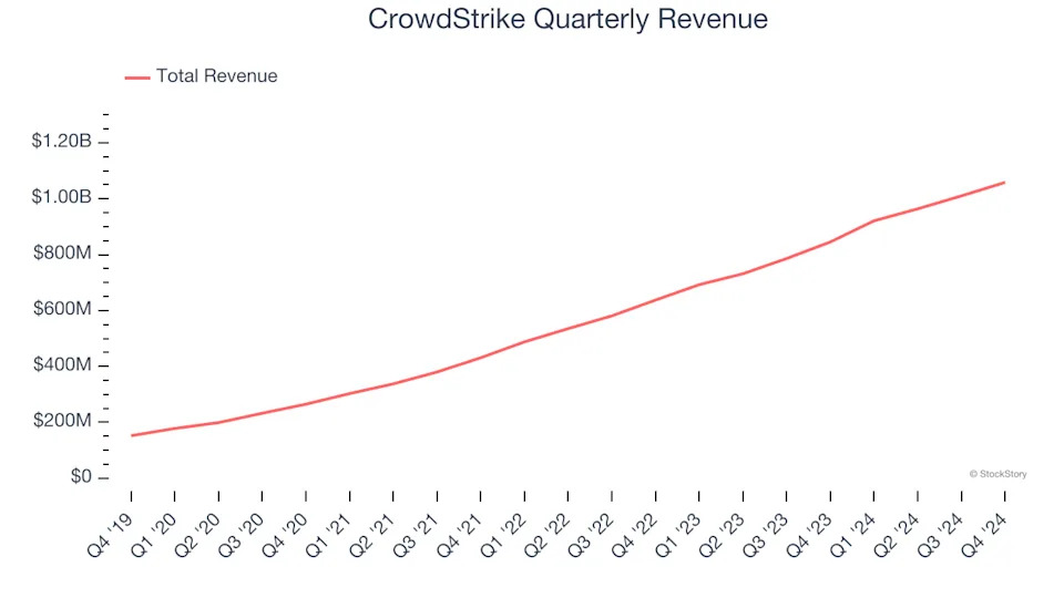 CrowdStrike’s (NASDAQ:CRWD) Q4 Sales Top Estimates But Stock Drops