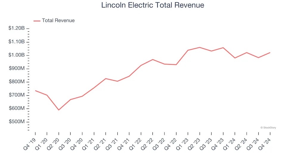 Q4 Earnings Highlights: Nordson (NASDAQ:NDSN) Vs The Rest Of The Professional Tools and Equipment Stocks