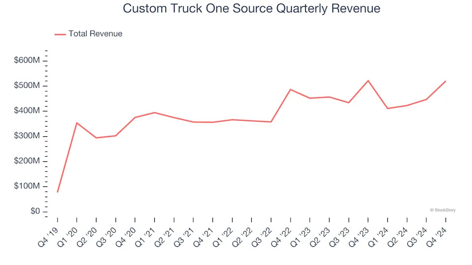 Custom Truck One Source (NYSE:CTOS) Misses Q4 Sales Targets, But Stock Soars 10.5%