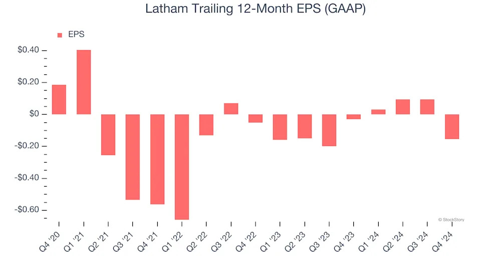 Latham’s (NASDAQ:SWIM) Q4: Beats On Revenue, Stock Soars