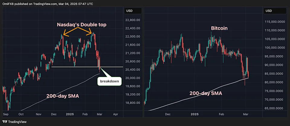 Bitcoin Price Support Near $82K Under Threat as Nasdaq Triggers 'Double Top'