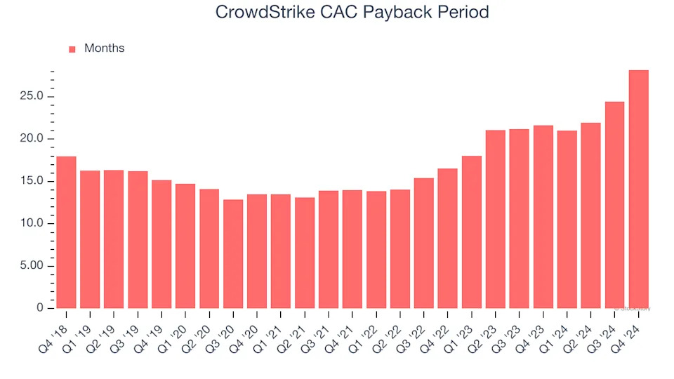 CrowdStrike’s (NASDAQ:CRWD) Q4 Sales Top Estimates But Stock Drops