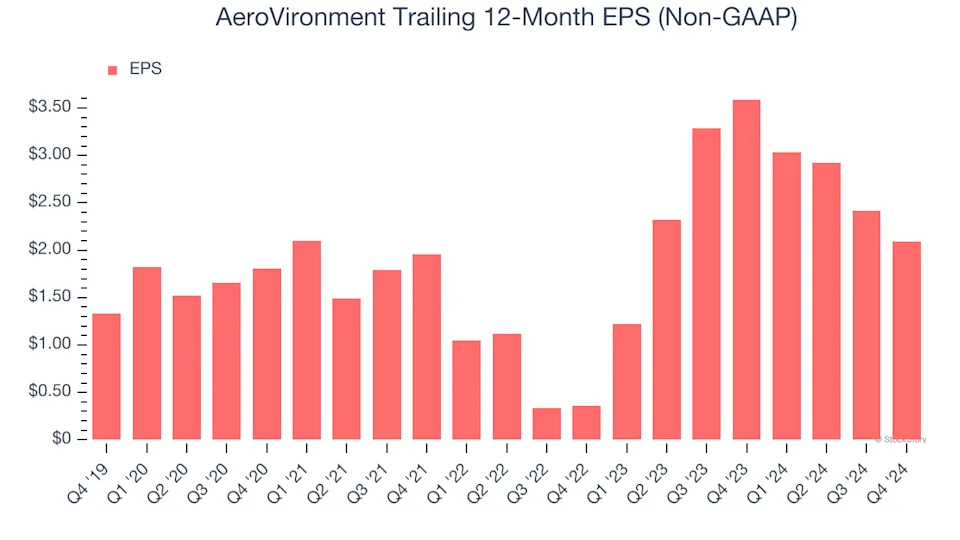 AeroVironment (NASDAQ:AVAV) Misses Q4 Revenue Estimates, Stock Drops 17.8%