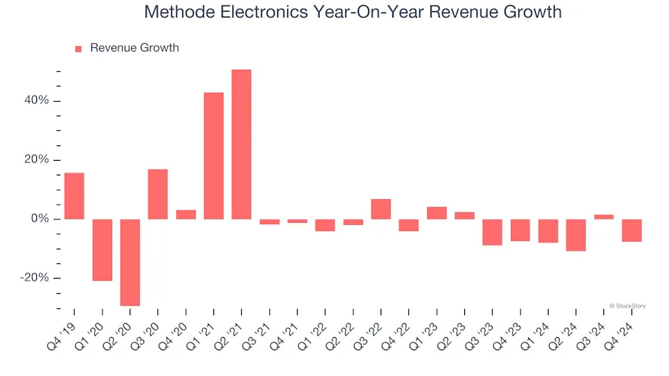 Methode Electronics (NYSE:MEI) Reports Sales Below Analyst Estimates In Q4 Earnings, Stock Drops 15%