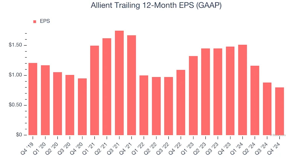 Allient’s (NASDAQ:ALNT) Q4: Beats On Revenue