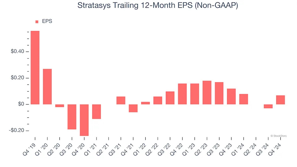 Stratasys (NASDAQ:SSYS) Exceeds Q4 Expectations But Stock Drops