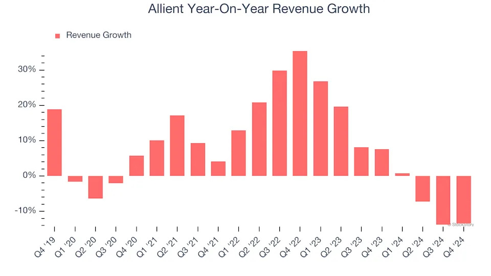 Allient’s (NASDAQ:ALNT) Q4: Beats On Revenue