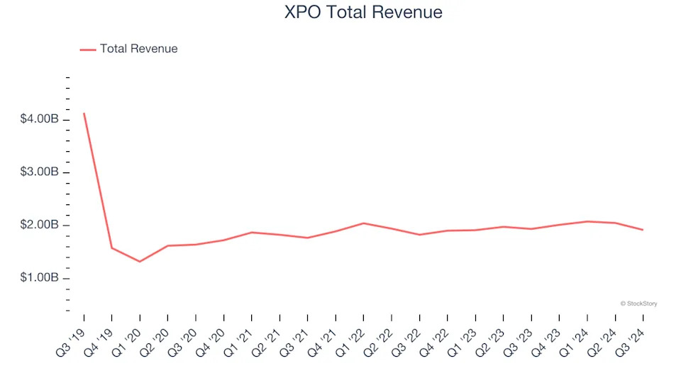 Winners And Losers Of Q3: Heartland Express (NASDAQ:HTLD) Vs The Rest Of The Ground Transportation Stocks