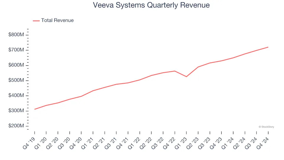 Veeva Systems (NYSE:VEEV) Beats Q4 Sales Targets, Stock Soars