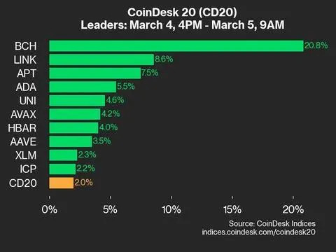 CoinDesk 20 Performance Update: Bitcoin Cash (BCH) Surges 20.8%, Leading Index Higher