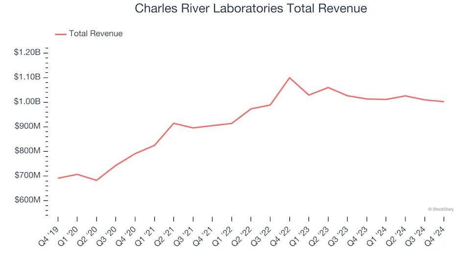 Spotting Winners: Charles River Laboratories (NYSE:CRL) And Drug Development Inputs & Services Stocks In Q4