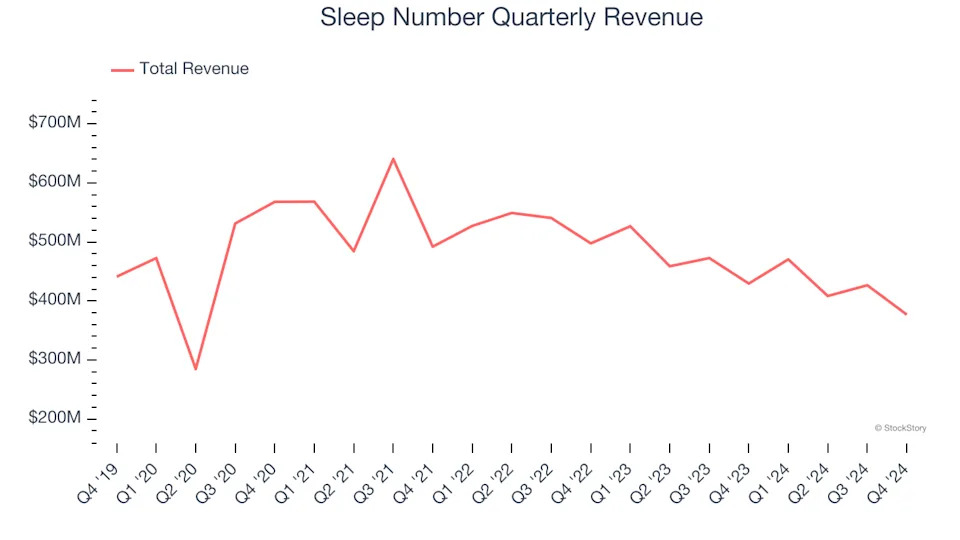 Sleep Number (NASDAQ:SNBR) Misses Q4 Revenue Estimates, Stock Drops