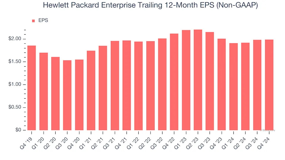 Hewlett Packard Enterprise (NYSE:HPE) Posts Better-Than-Expected Sales In Q4 But Stock Drops 14.6%