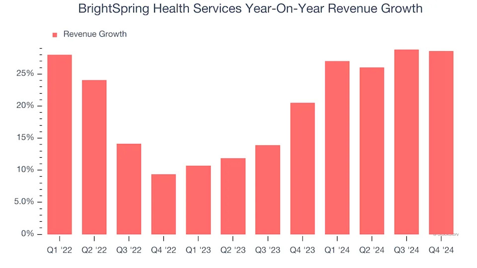 BrightSpring Health Services’s (NASDAQ:BTSG) Q4: Beats On Revenue