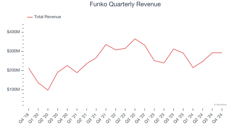 Funko’s (NASDAQ:FNKO) Q4 Sales Beat Estimates But Full-Year Sales Guidance Misses Expectations