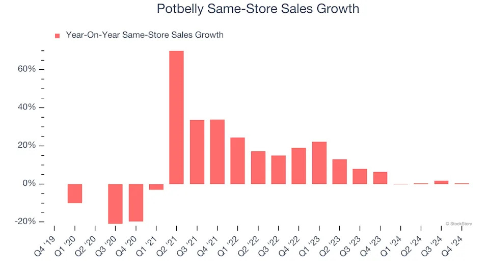 Potbelly (NASDAQ:PBPB) Reports Q4 In Line With Expectations But Stock Drops