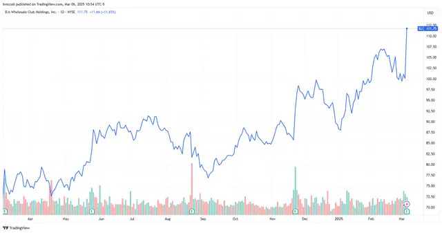 BJ's Stock Hits All-Time High as Wholesale Club Tops Estimates, Plans Expansion