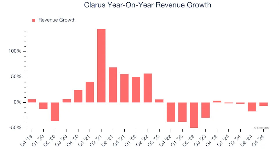 Clarus’s (NASDAQ:CLAR) Q4: Beats On Revenue But Full-Year Sales Guidance Misses Expectations Significantly