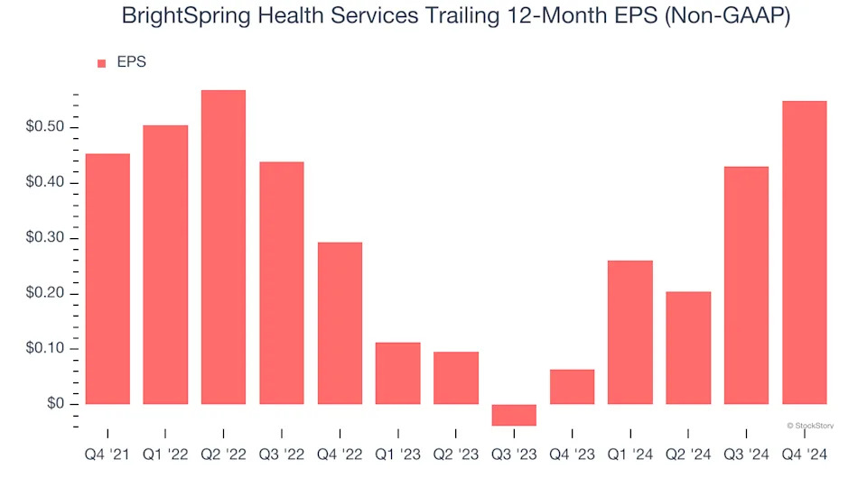 BrightSpring Health Services’s (NASDAQ:BTSG) Q4: Beats On Revenue