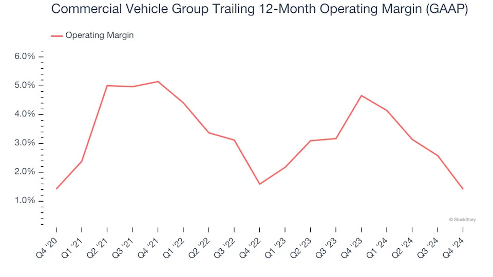 Commercial Vehicle Group (NASDAQ:CVGI) Surprises With Q4 Sales