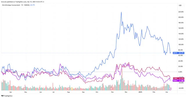 Crypto-Related Stocks Slump Along with Digital Coin Prices on Trump Plans