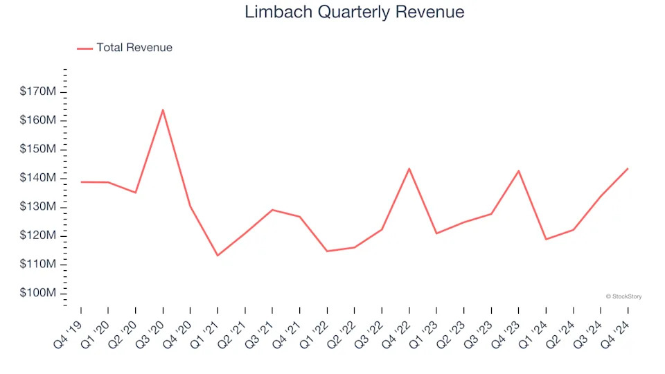 Limbach (NASDAQ:LMB) Misses Q4 Revenue Estimates