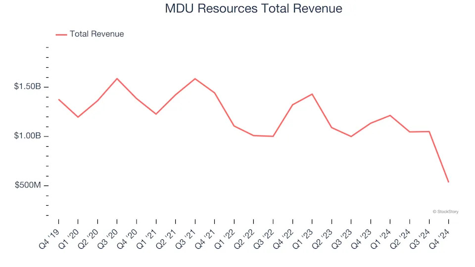 Energy Products and Services Stocks Q4 Recap: Benchmarking MDU Resources (NYSE:MDU)