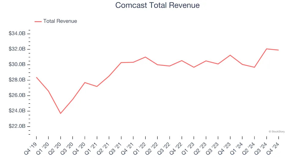 Wireless, Cable and Satellite Stocks Q4 In Review: AT&T (NYSE:T) Vs Peers