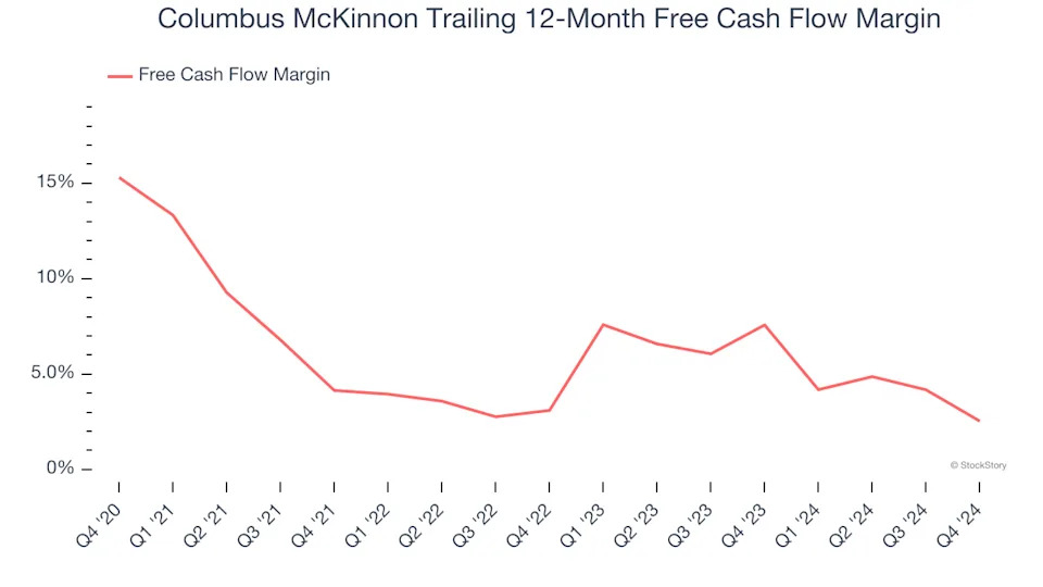 3 Reasons CMCO is Risky and 1 Stock to Buy Instead