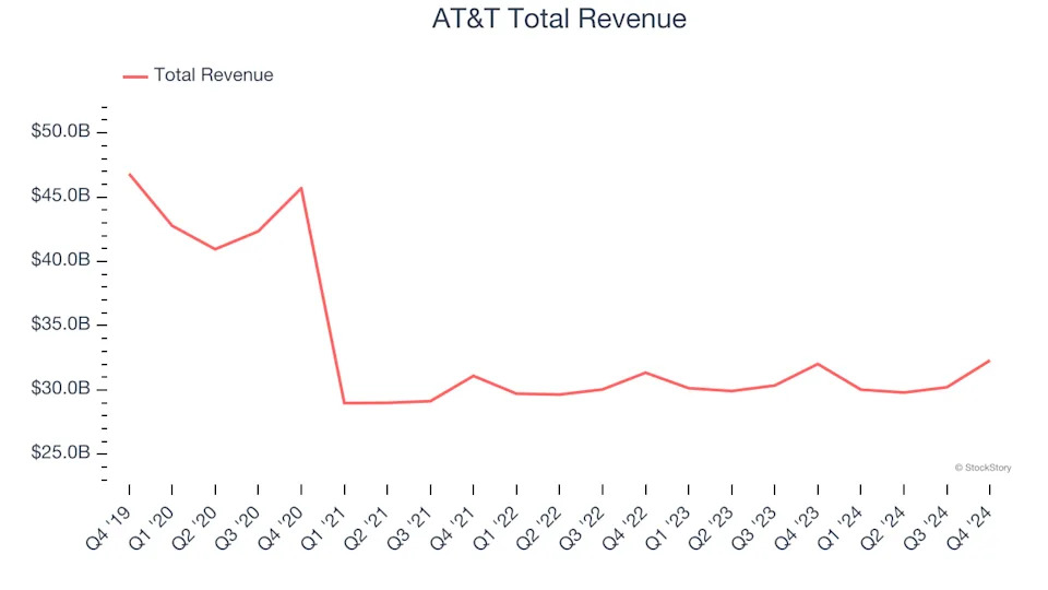 Wireless, Cable and Satellite Stocks Q4 In Review: AT&T (NYSE:T) Vs Peers