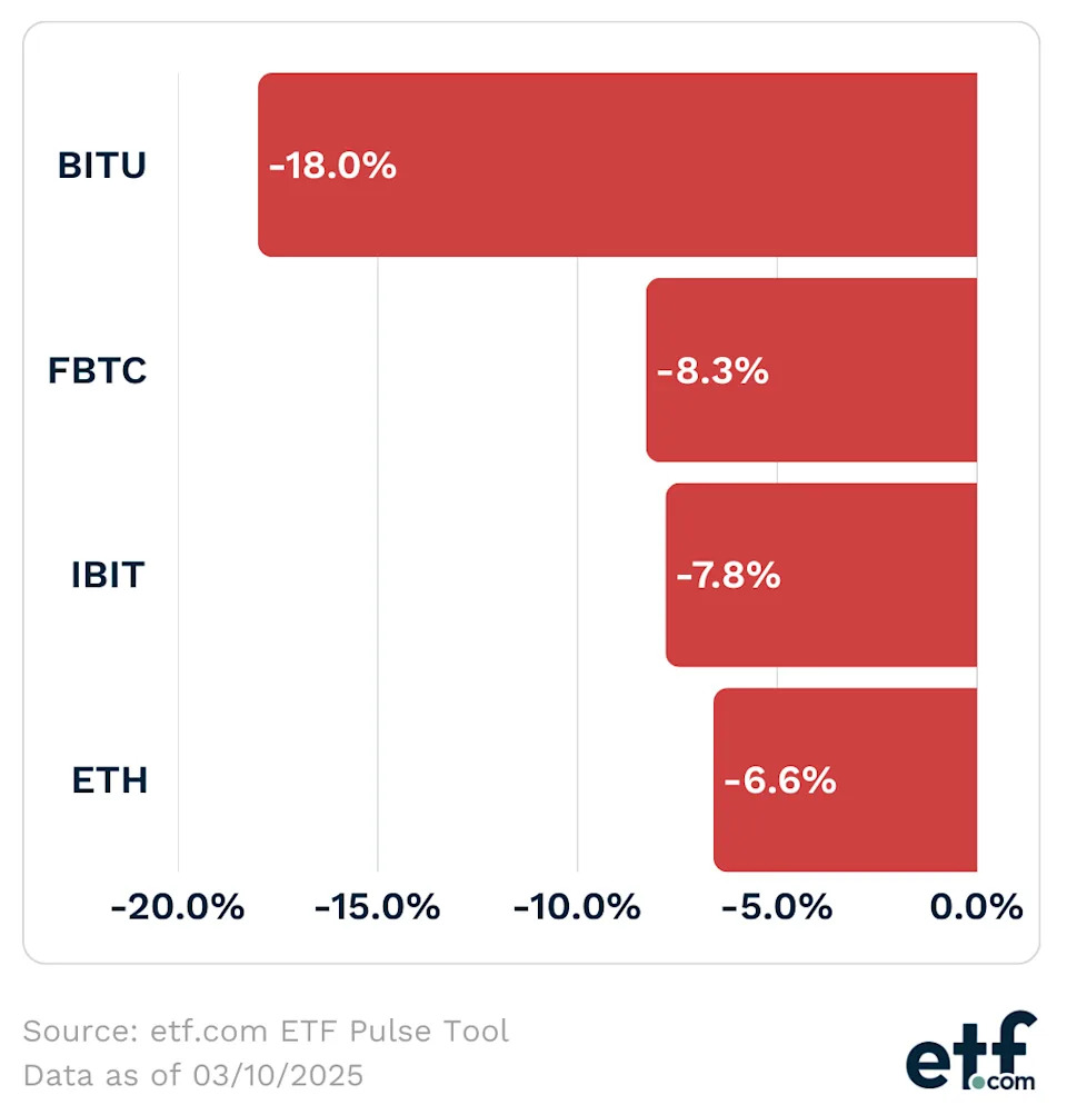 Crypto ETFs Plunge as Growth Scare Hits Market