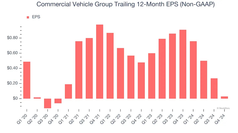 Commercial Vehicle Group (NASDAQ:CVGI) Surprises With Q4 Sales