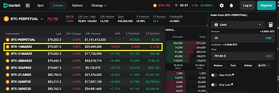 Bitcoin Short-Term Futures Slip Into Discount on Deribit in Sign of Weak Demand