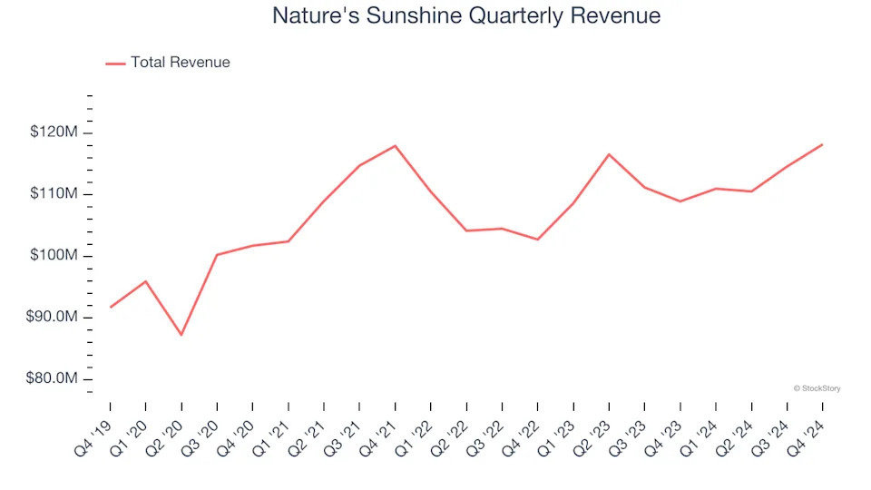 Nature's Sunshine (NASDAQ:NATR) Beats Q4 Sales Targets