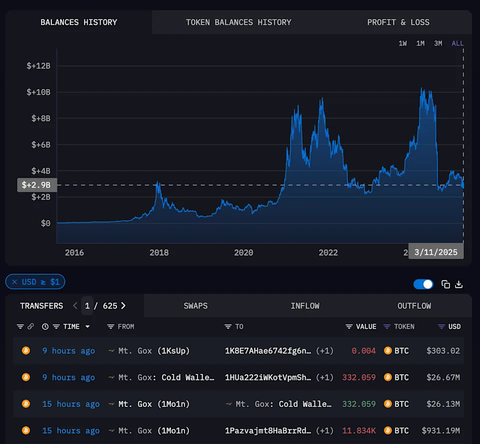 Mt. Gox Moves Another $930M Bitcoin as Payout Deadline Looms