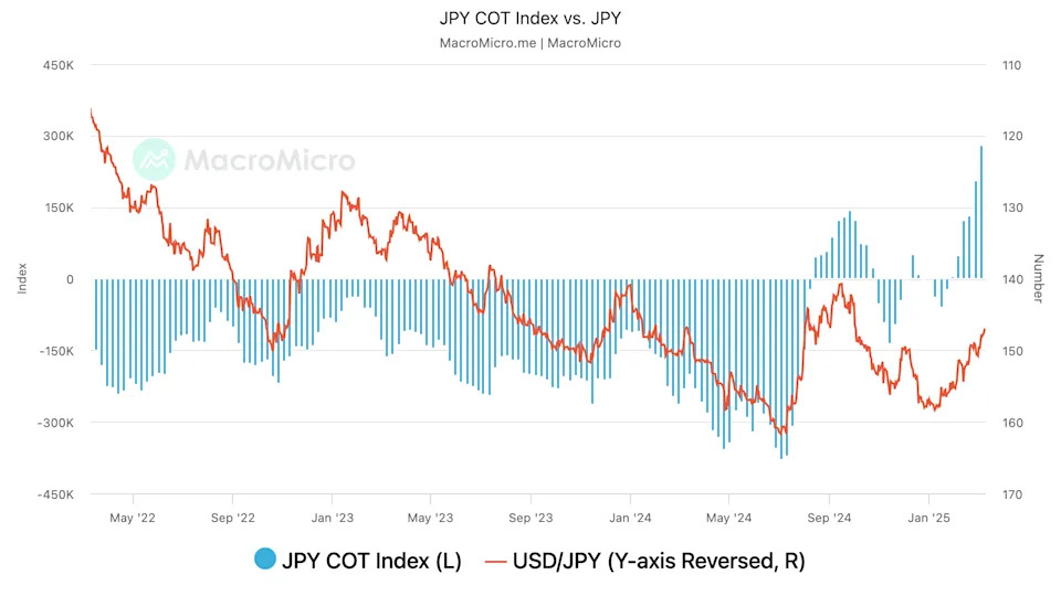 Bitcoin and Nasdaq Could Stabilize as Bull Positioning in Yen Appears Stretched