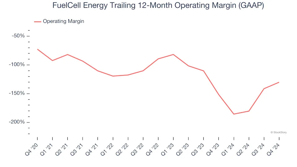 FuelCell Energy (NASDAQ:FCEL) Reports Sales Below Analyst Estimates In Q4 Earnings, Stock Drops