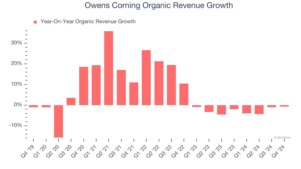 3 Reasons to Sell OC and 1 Stock to Buy Instead