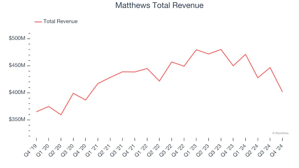 Q4 Earnings Outperformers: Matthews (NASDAQ:MATW) And The Rest Of The Specialized Consumer Services Stocks