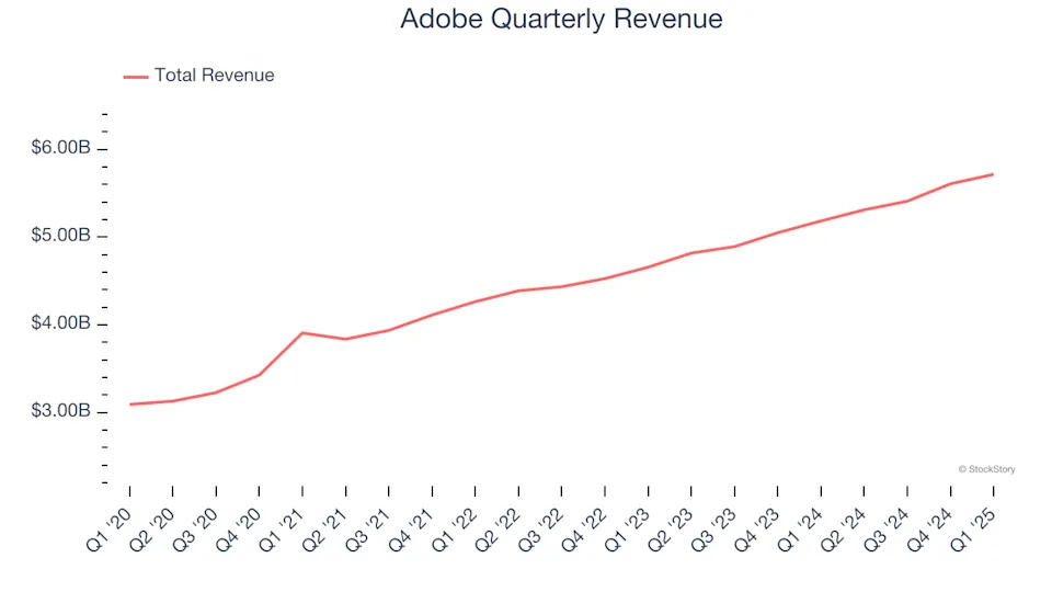 Adobe (NASDAQ:ADBE) Surprises With Q1 Sales