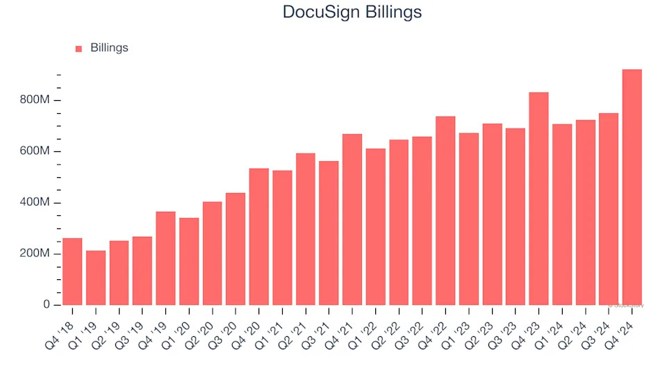 DocuSign’s (NASDAQ:DOCU) Q4 Sales Beat Estimates, Stock Soars