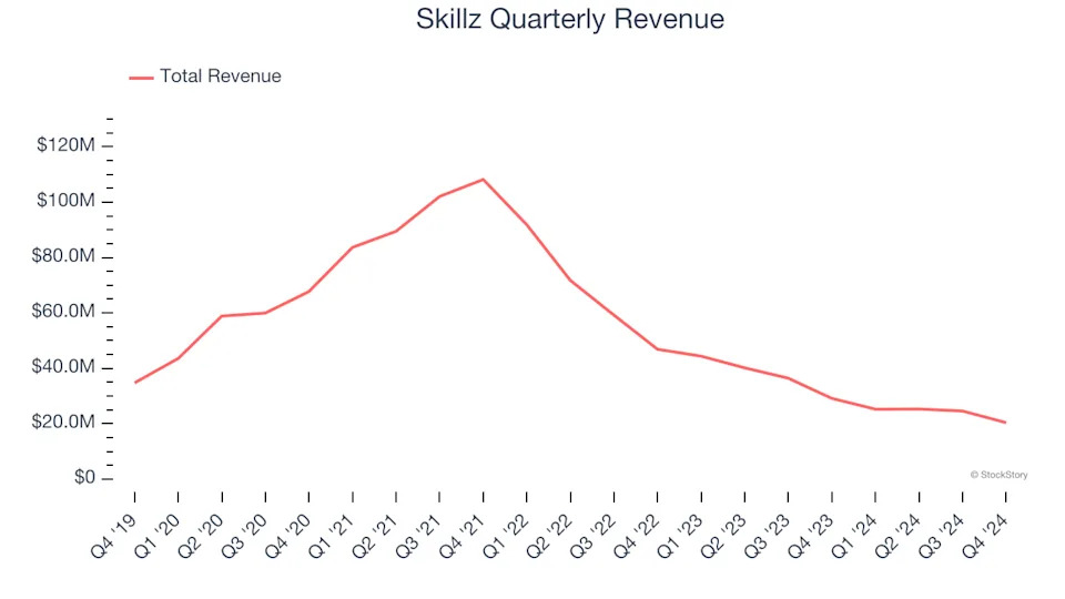 Skillz (NYSE:SKLZ) Misses Q4 Revenue Estimates, Stock Drops