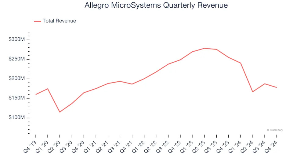 3 Reasons to Sell ALGM and 1 Stock to Buy Instead